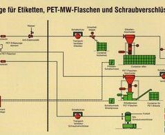 PET-Flaschen Absaug- und Entsorgungsanlage / Extraction and waste disposal system for PET bottles